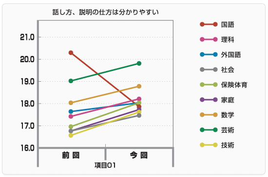 最も信頼できる生徒の目