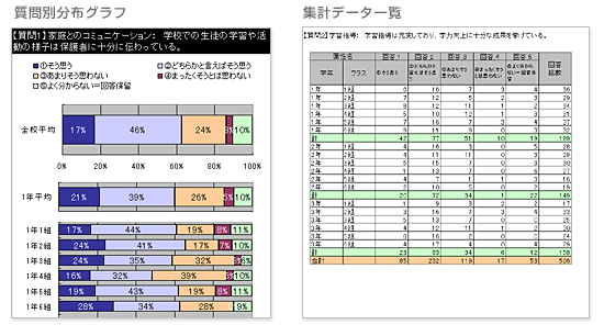 質問別分布グラフと集計データ一覧