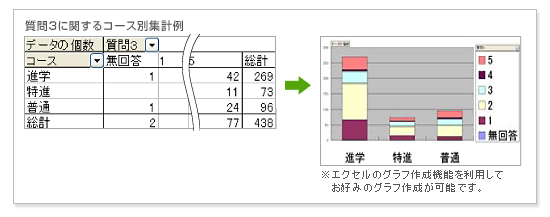 質問3に関するコース別集計例