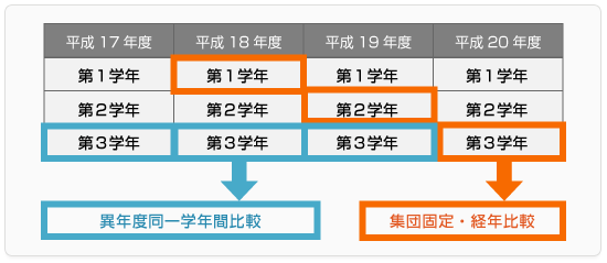 質問3に関するコース別集計例