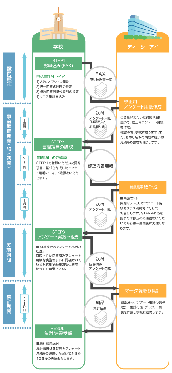 お申込みからアンケート実施、結果集計までの流れ