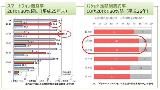 スマホとパケット定額制の普及