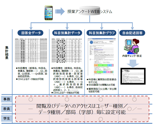 各種データの閲覧権限も細かく設定が可能