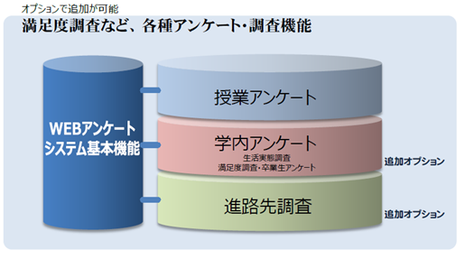 学生満足度調査、進路先調査などの追加オプションも可能です。