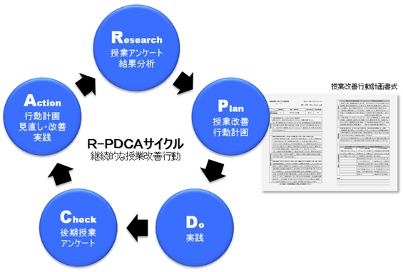 R-PDCAサイクル