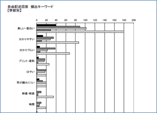 ■出現数順グラフ