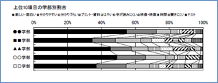 ■学部別集計