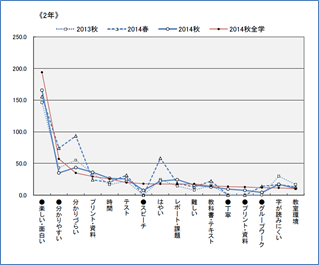 ■出現率経年変化