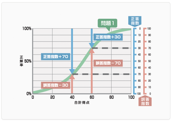 正答率曲線理論