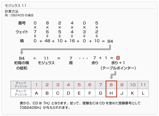 受験番号とチェックディジット 成績処理 株式会社dci 受験番号とチェックディジット 成績処理 株式会社dci